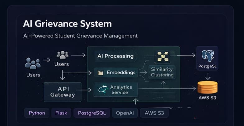AI Grievance System